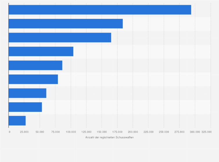 Statistik: Anzahl der registrierten Schusswaffen in Österreich nach Bundesländern am 1. Januar 2019