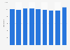 Agences de publicité au Danemark 2008-2016