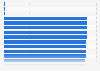 Leading German Bundesliga clubs in 2018, by prominence
