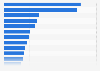 Leading Bundesliga clubs in 2018, based on popularity