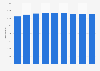 Agences de publicité en Finlande 2008-2016