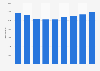 Agences de publicité en Italie 2008-2016