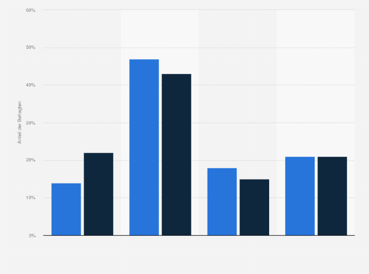 Statistik: Mit Hilfe einer digitalen Infrastruktur soll die Gesundheitsversorgung verbessert und die Selbstbestimmung des Patienten gefördert werden. Wie beurteilen Sie diese Entwicklung und das neue Gesetz*?