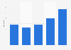 Agences de publicité à Malte 2008-2016