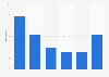 Éditeurs de jeux vidéo en Italie 2008-2013
