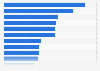 Skills needed to better manage hybrid IT for businesses in North America 2015