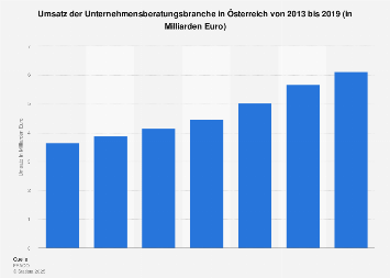 Umsatz der Unternehmensberatungsbranche in Österreich bis 2017