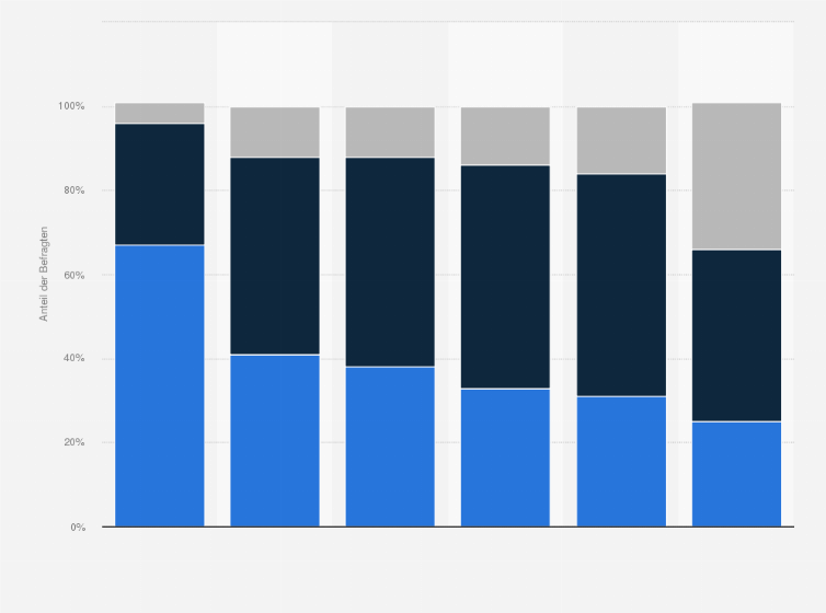 Statistik: Wie stehen Sie diesen religiösen Gruppen gegenüber?