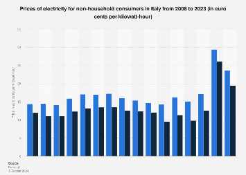 Italy: industry prices of electricity 2008 to 2016