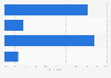 Women's opinion on instructional online content in the U.S. in 2014