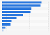 Global consumption of paper per capita by region 2016