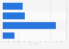 Women's opinion on longer/more visual online content in the U.S. in 2014