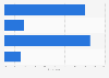 Women's opinion on current events visual online content in the U.S. in 2014