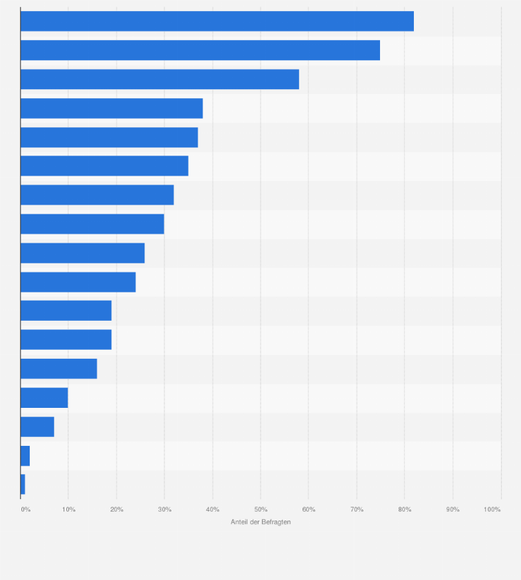 Statistik: Welche der folgenden Automobilzulieferer kennen Sie, wenn auch nur dem Namen nach?