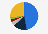 Distribution of trade visitors of the Göteborg Book Fair 2018, by category