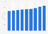 Salariés du secteur de l'information et de la communication au Portugal 2008-2016
