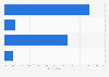 Women's opinion on visual DIY/How-to online content in the U.S. in 2014