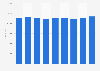 Salariés du secteur de l'information et de la communication en Italie 2008-2016
