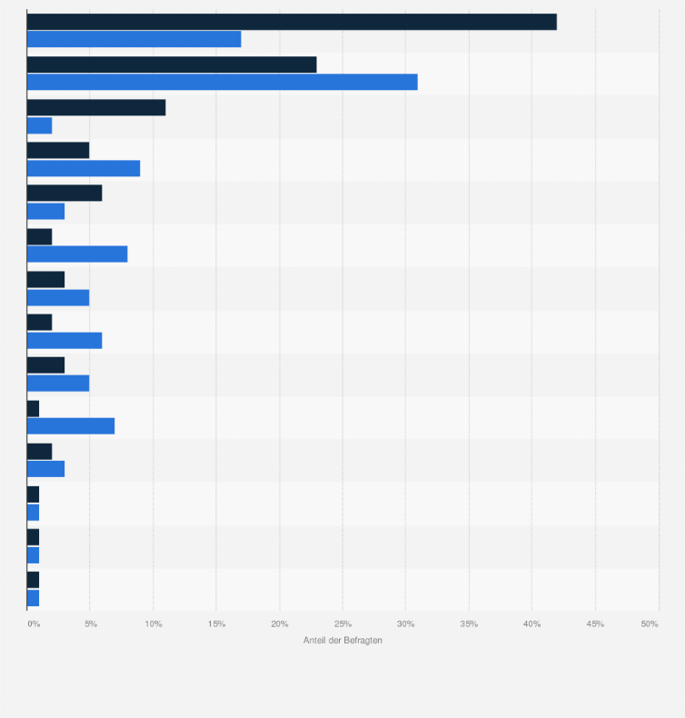Statistik: Beliebteste Länder bei Männer und Frauen in Deutschland für eine Urlaubsromanze im Jahr 2016