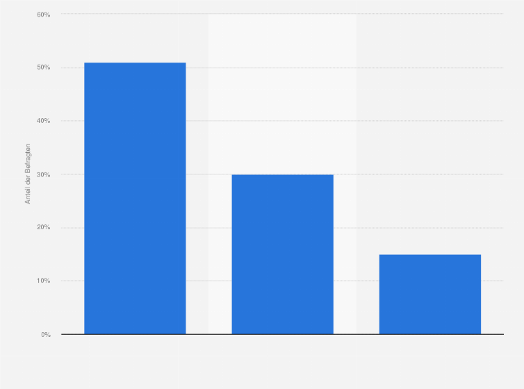 Statistik: Sind Sie für ein generelles Verbot der Vollverschleierung, für ein Teilverbot oder sind Sie gegen ein Verbot?