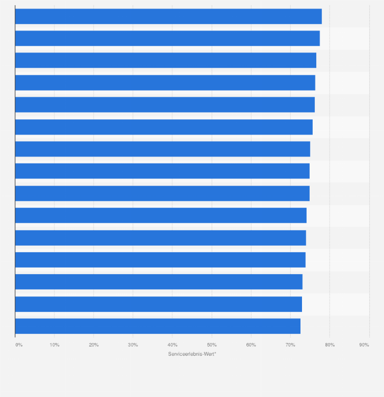 Statistik: Hotelketten mit dem besten Service in der Schweiz im Jahr 2024