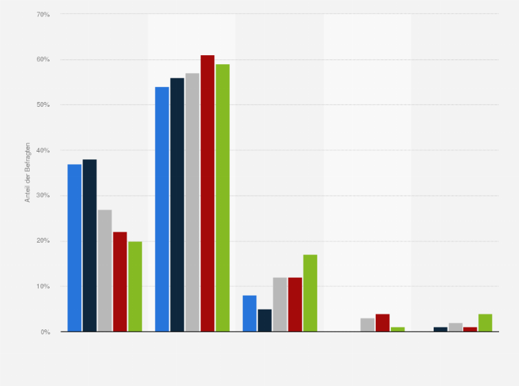 Statistik: Wie glücklich sind Sie zur Zeit?