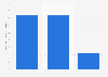 Monthly rents in Malabo, Equatorial Guinea 2015, by property type