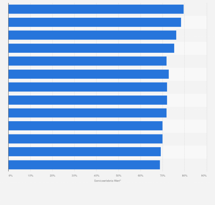 Statistik: Systemgastronomie-Ketten mit dem besten Service in Österreich im Jahr 2024