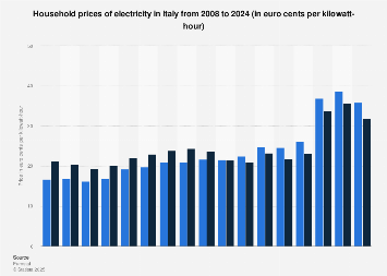 Electricity: household prices in Italy 2008-2017
