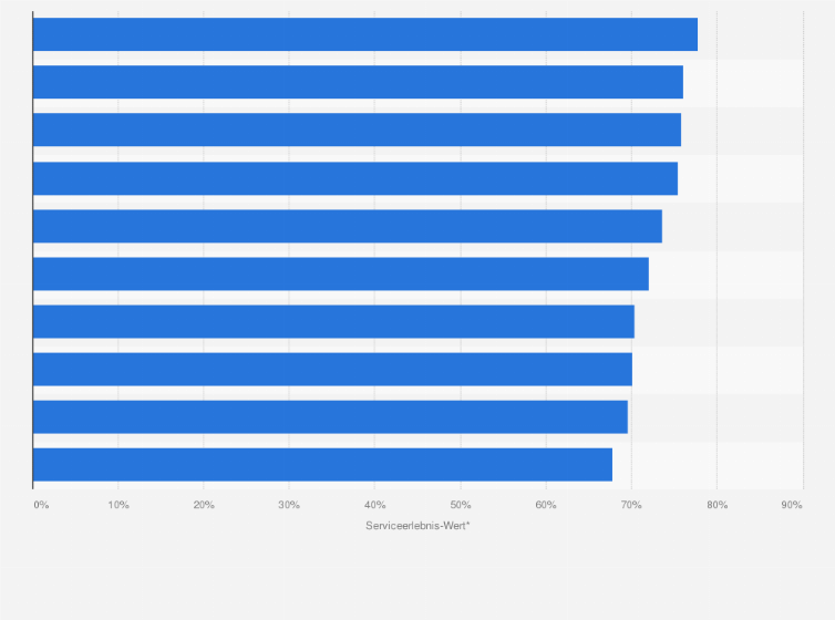 Statistik: Reiseveranstalter mit dem besten Service in Österreich im Jahr 2024
