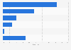 Distribution of global chemical pulp demand by grade 2016