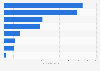 Global chemical pulp demand volume by region 2015