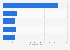 Delta's passenger traffic at main hubs 2018