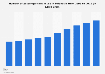 Passenger cars in use - Indonesia 2006-2015