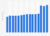 Public funding for movies in Denmark 2009-2019