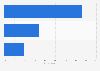 Women's opinion on types of online brand messages in 2014