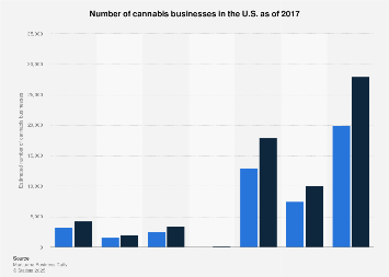 U.S. number of marijuana businesses in 2017
