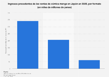 Los mangas más vendidos del mundo hasta 2018