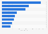 Busiest domestic air routes in Colombia 2015