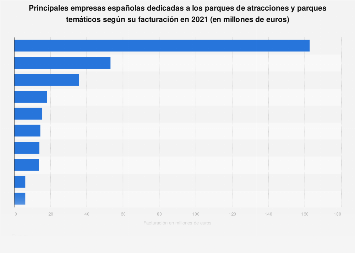Parques de atracciones y temáticos: principales empresas por facturación España 2017