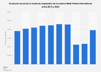 Meliá Hotels International: plantilla media anual 2013-2017