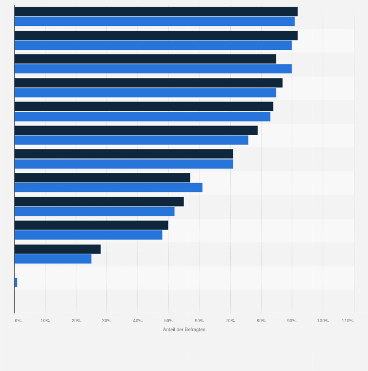 Statistik: Was bedeutet für Männer und Frauen in Deutschland Glück?
