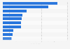 Top global generic pharmaceutical companies by value as of 2016