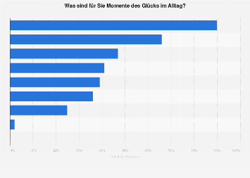 Umfrage zu Momente des Glücks im Alltag in Deutschland im Jahr 2016