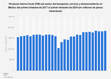 Evolución del PIB del sector agropecuario, pesca y silvicultura México T1 15-T1 16