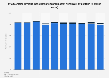 TV advertising revenue forecasted in the Netherlands 2015-2019