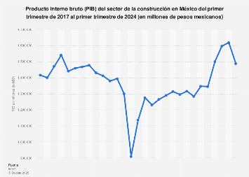 Evolución del PIB del sector de la construcción México T1 17-T1 18