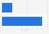 Women's preference of telling people about their meal via social media in 2014