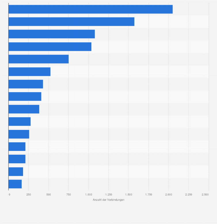 Statistik: Städte mit den meisten Fernbusverbindungen in Österreich im April 2017*