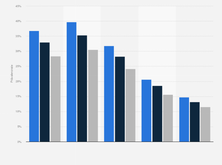 Statistik: Anteil der Raucher in Frankreich nach Altersgruppe in den Jahren 2000 bis 2025